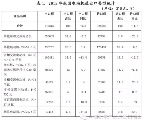 表一 2015年我國電機進出口電機類型統計 表一 2015年我國電機進出口電機類型統計