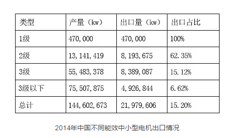 皖南電機:2014年中國不同能效中小型電機出口情況 皖南電機:2014年中國不同能效中小型電機出口情況