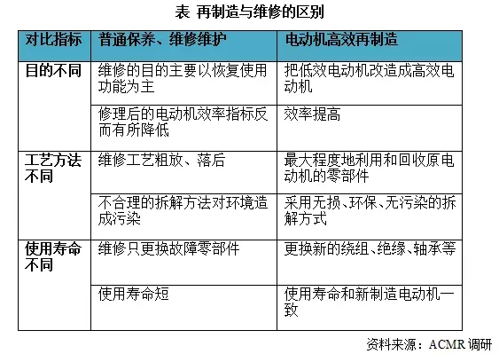 皖南電機:再制造與維修的區別 皖南電機:再制造與維修的區別